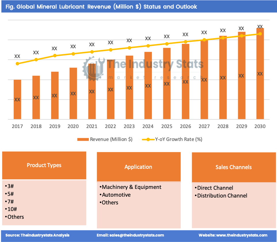 Mineral Lubricant Status & Outlook